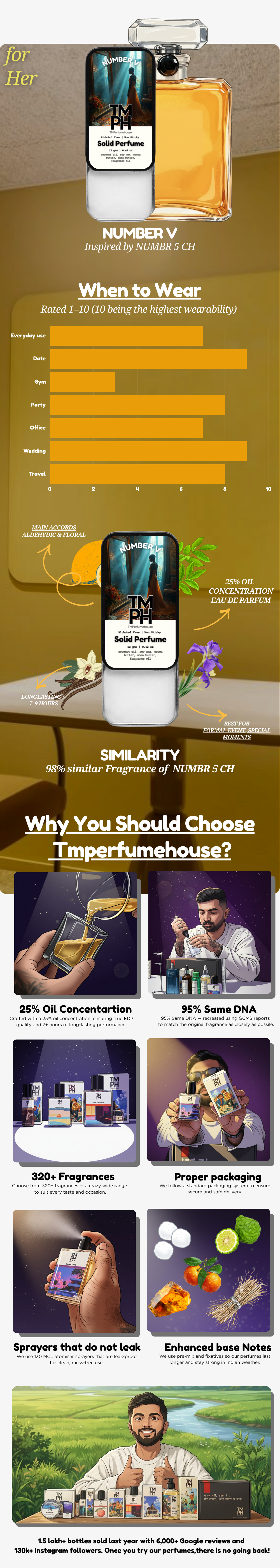 Number V – Solid Perfume | TMPerfumehouse usage chart
