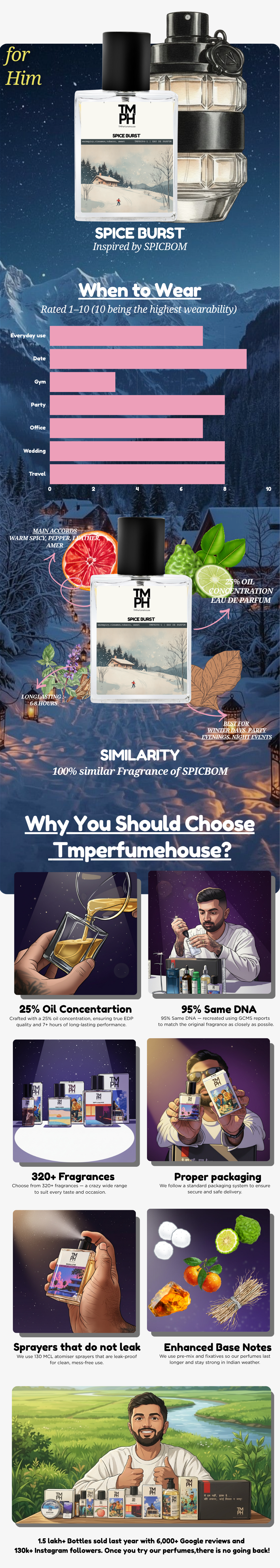 spice burst  Inspired Perfume  | TMPerfumehouse usage chart