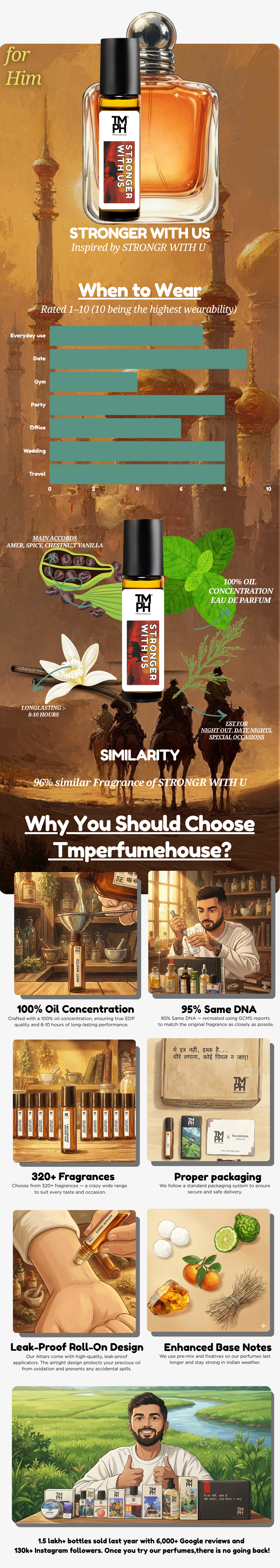 Stronger With US - Inspired Attar | TMPerfumehouse usage chart