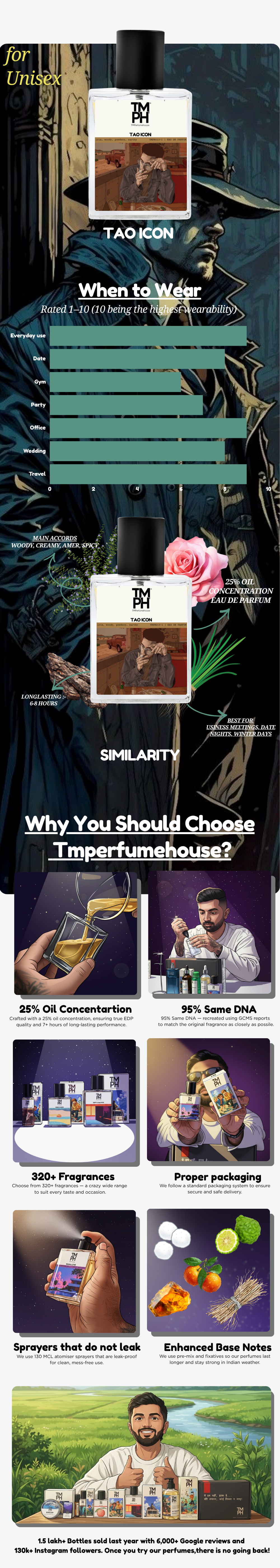 Tao Icon  inspired Perfume | TMPerfumehouse usage chart