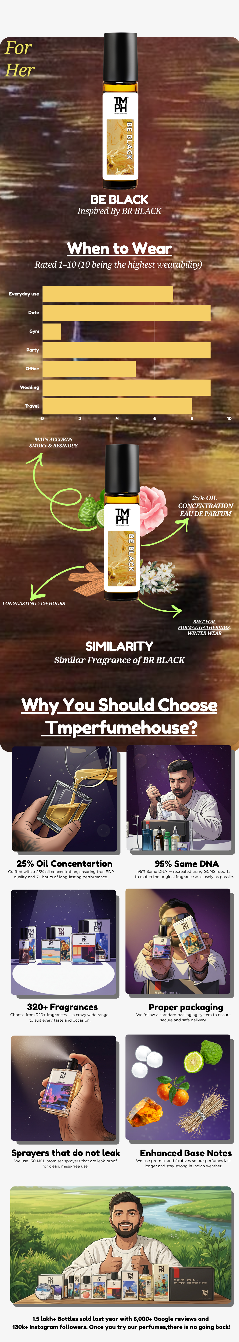Be Black - inspired Attar | TMPerfumehouse usage chart