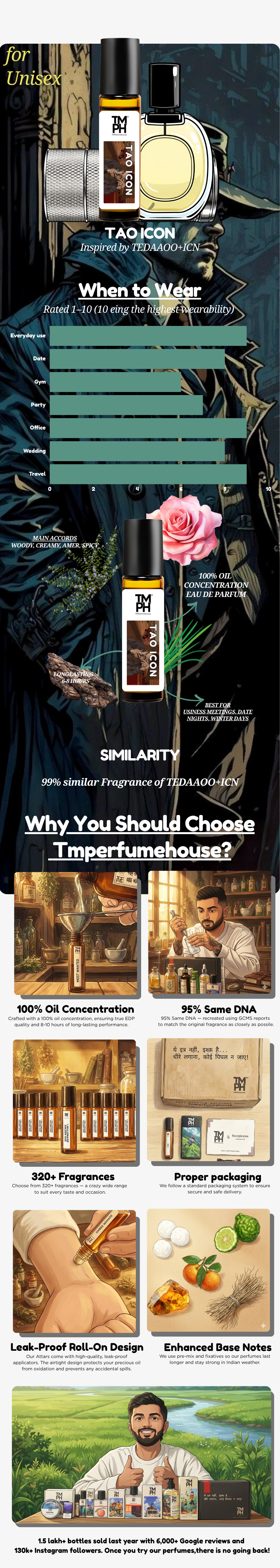 Tao Icon - Inspired Attar | TMPerfumhouse usage chart