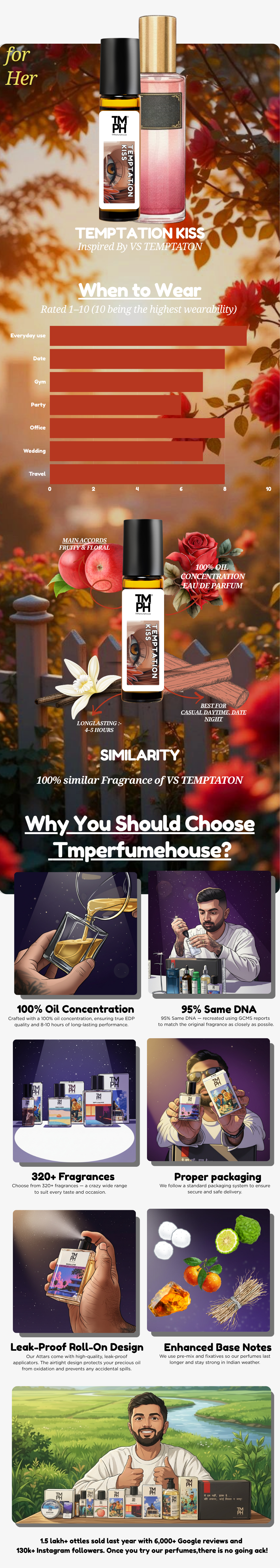 Temptation Kiss - Inspired Attar | TMPerfumehouse usage chart