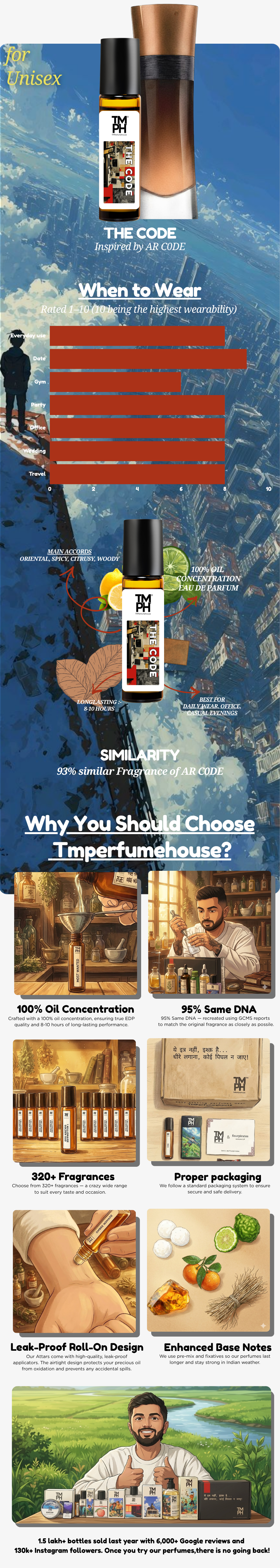 The Code - Inspired Attar | TMPerfumehouse usage chart