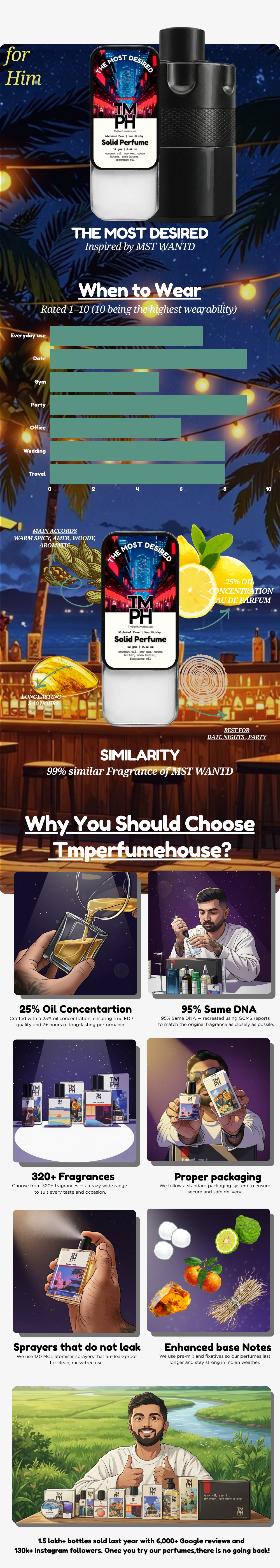 The Most Desired - Solid Perfume | TMPerfumehouse usage chart