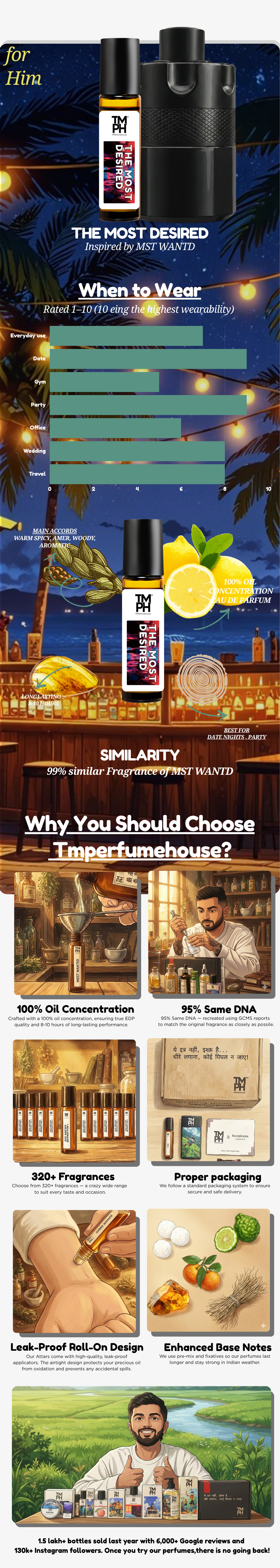 The Most Desired - Inspired Attar | TMPerfumehouse usage chart