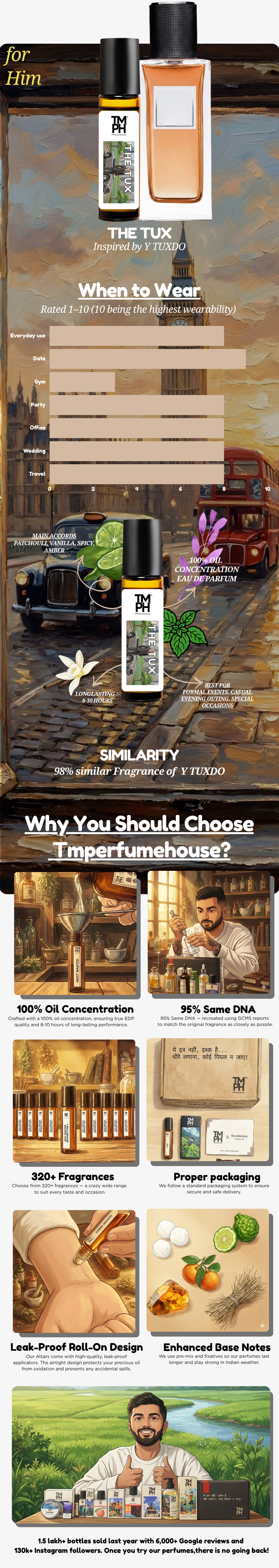 The Tux - inspired Attar | TMPerfumehouse usage chart
