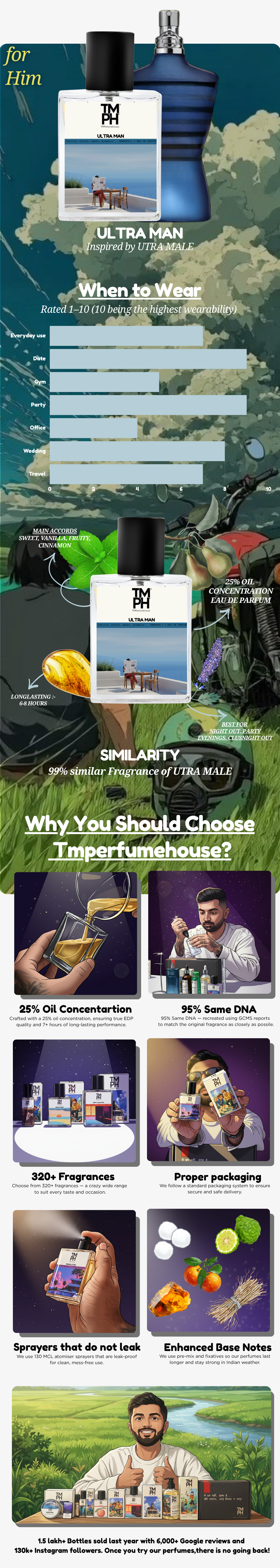 Ultra Man - LG Inspired perfume  | TMPerfumehouse gk usage chart