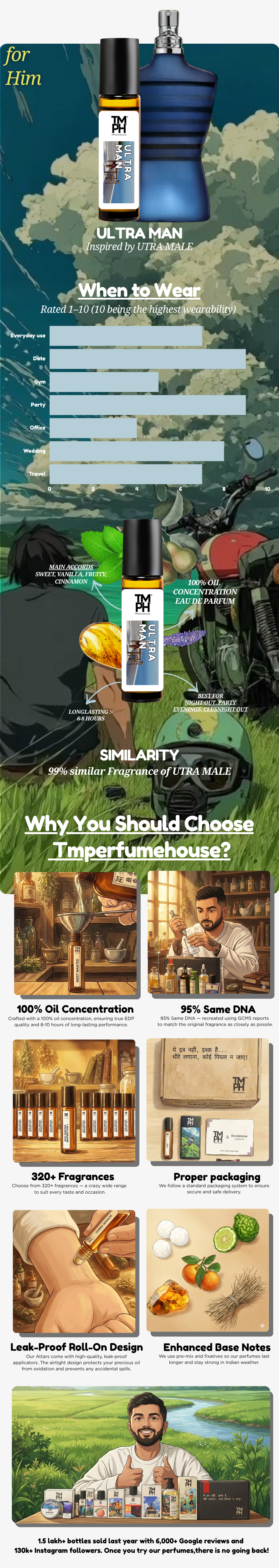 Ultra Man - Inspire Attar | TMPerfumehouse usage chart