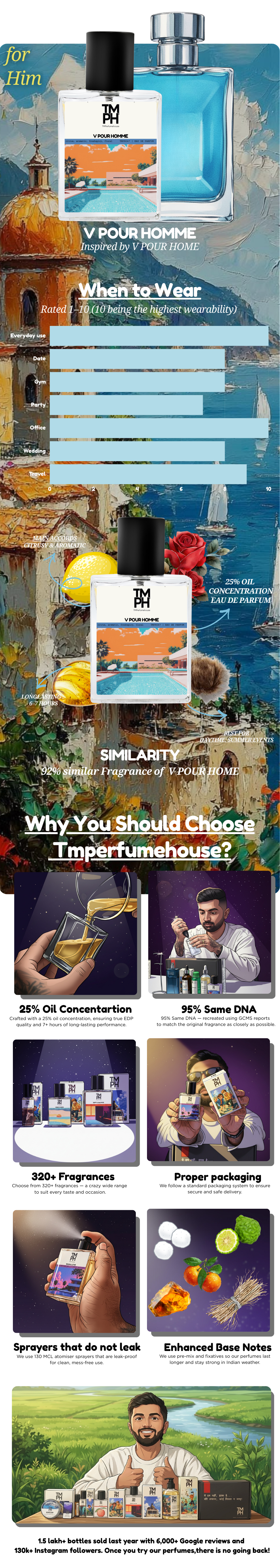 V Pour Homme - Inspired Perfume | TMPerfumehouse Perfume usage chart