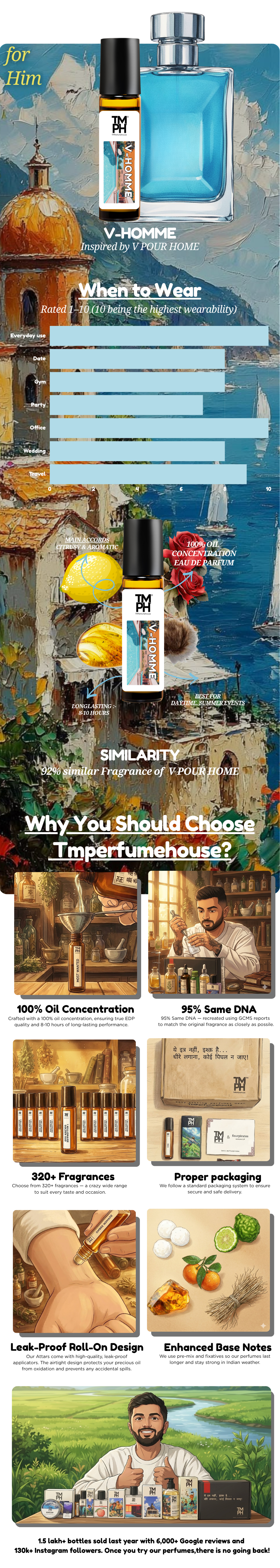 V-Homme - Inspired Attar | TMPerfumehouse usage chart