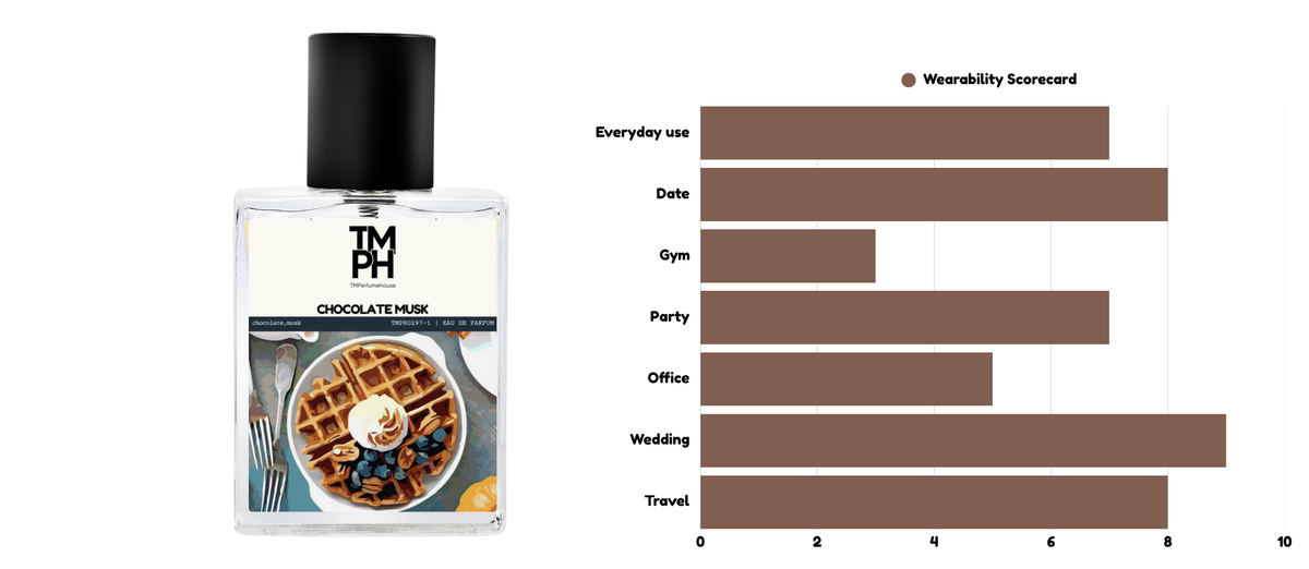 Chocolate-Musk usage chart