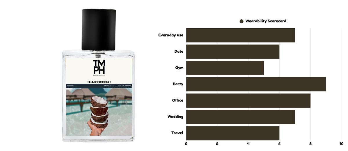 Thai coconut usage chart