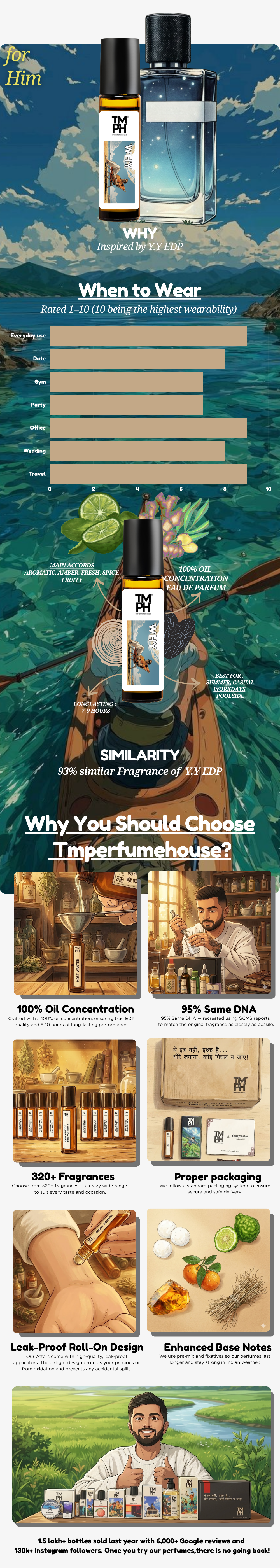 Why - Inspired Attar | TMPerfumehouse usage chart