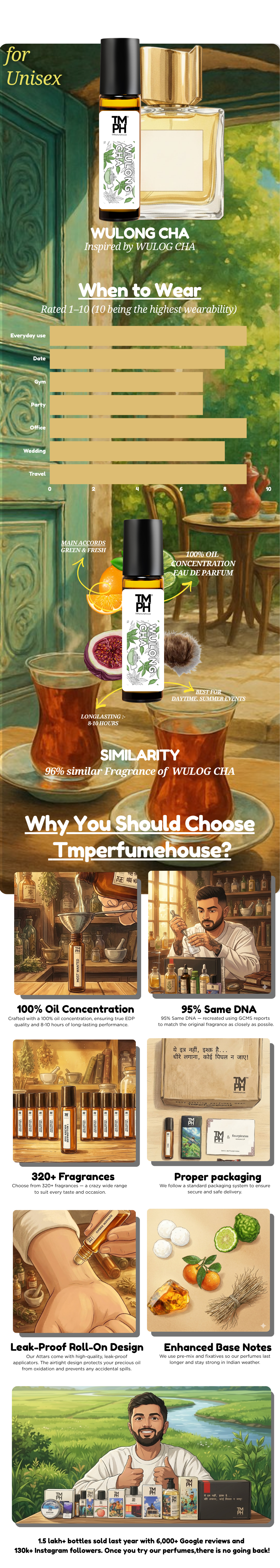 Wulong Cha - Inspired Attar | TMPerfumehouse usage chart