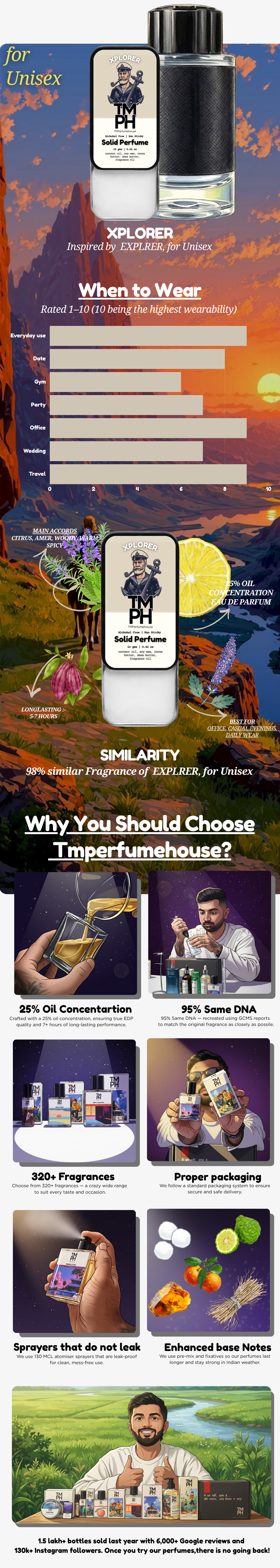 Xplorer - Solid Perfume | TMPerfumehouse usage chart