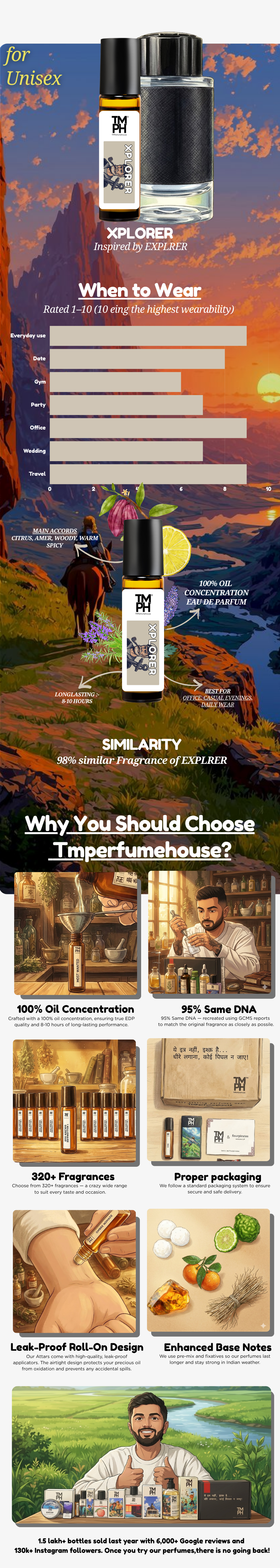 Xplorer - Inspired Attar | TMPerfumehouse usage chart